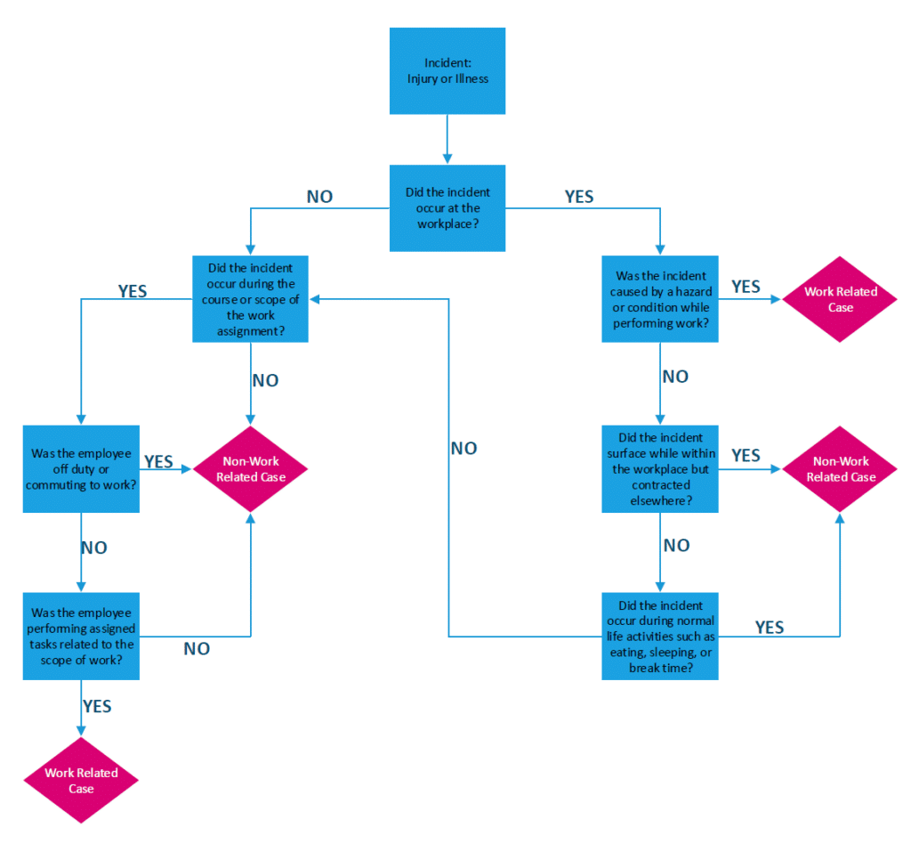 What incidents need to be reported to OSHA? - Safety Procedure Systems